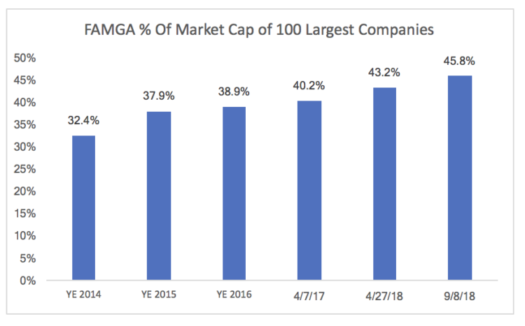 The Coming Epic Battle Between Crypto & FAMGA (aka Facebook, Apple, Microsoft, Google, & Amazon)