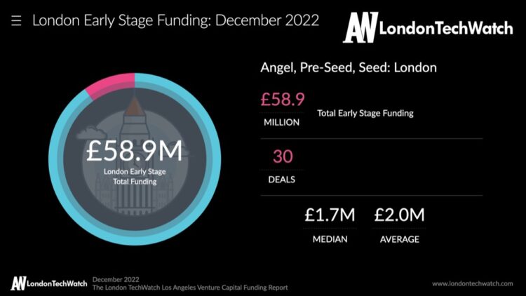 The December 2022 London Venture Capital Funding Report
