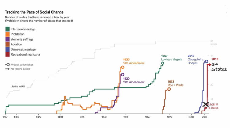 The Pace of Social Change and What it Means for the Legalization of Cannabis