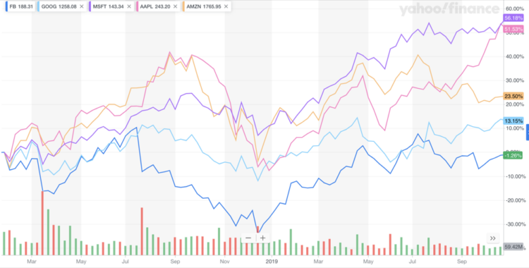 Facebook Leveraged Fake News To Grow User Engagement in Q3 ’19. Let The Rest Of The World Be Damned
