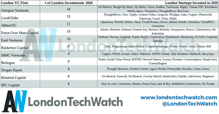 These are the 6 Most Active London Venture Capital Firms in 2020
