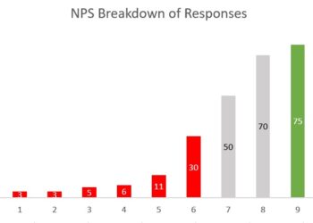 Leveraging Net Promoter Score to Drive Business Growth