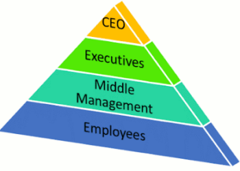 It’s Time to Rethink the Pyramid Shaped Org Chart