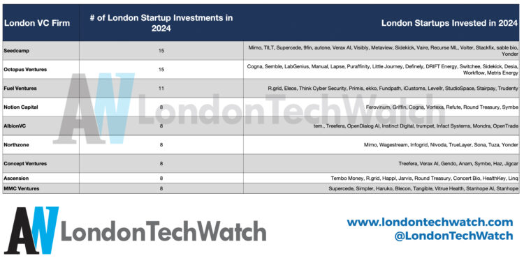 The Most Active London Venture Capital Firms in 2024
